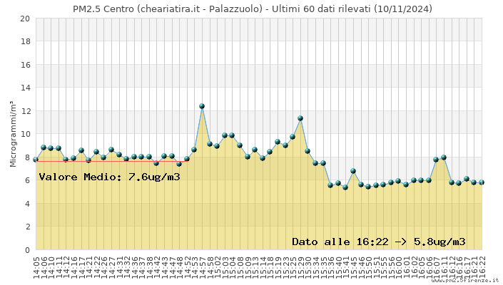 PM2.5 - Ultimi 60 minuti