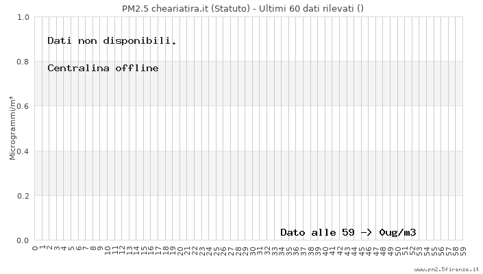 PM2.5 cheariatira.it (Statuto) - Ultimi 60 minuti